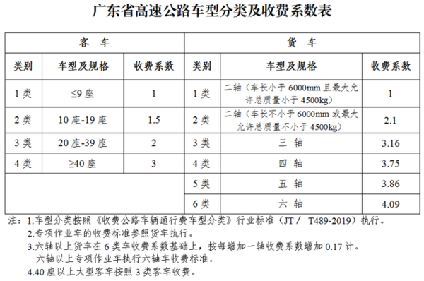 9省公布最新高速货车收费标准 老司机来看看收费贵不贵5月6日起广东高速费用有变 走ETC更便宜