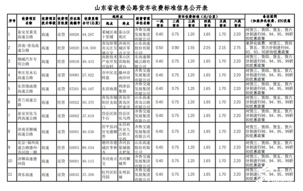 9省公布最新高速货车收费标准 老司机来看看收费贵不贵担心ETC乱收费？山东公布公路收费标准