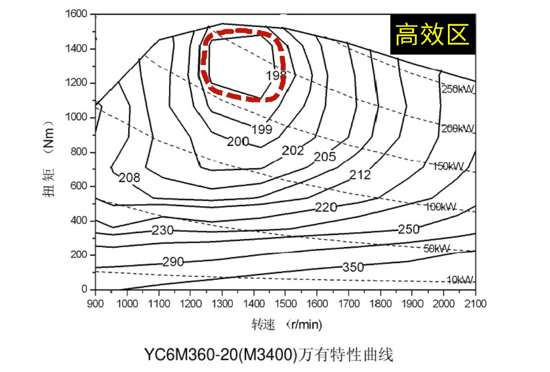 卡车小百科37什么是发动机万有特性图片列表