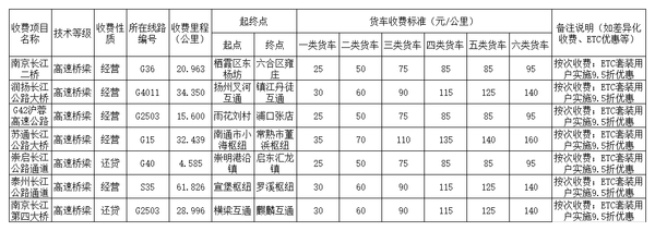 跑运输必备！29省市高速货车收费标准大全 据说6轴车收费有些贵江苏高速：二类货车每公里收费0.977元