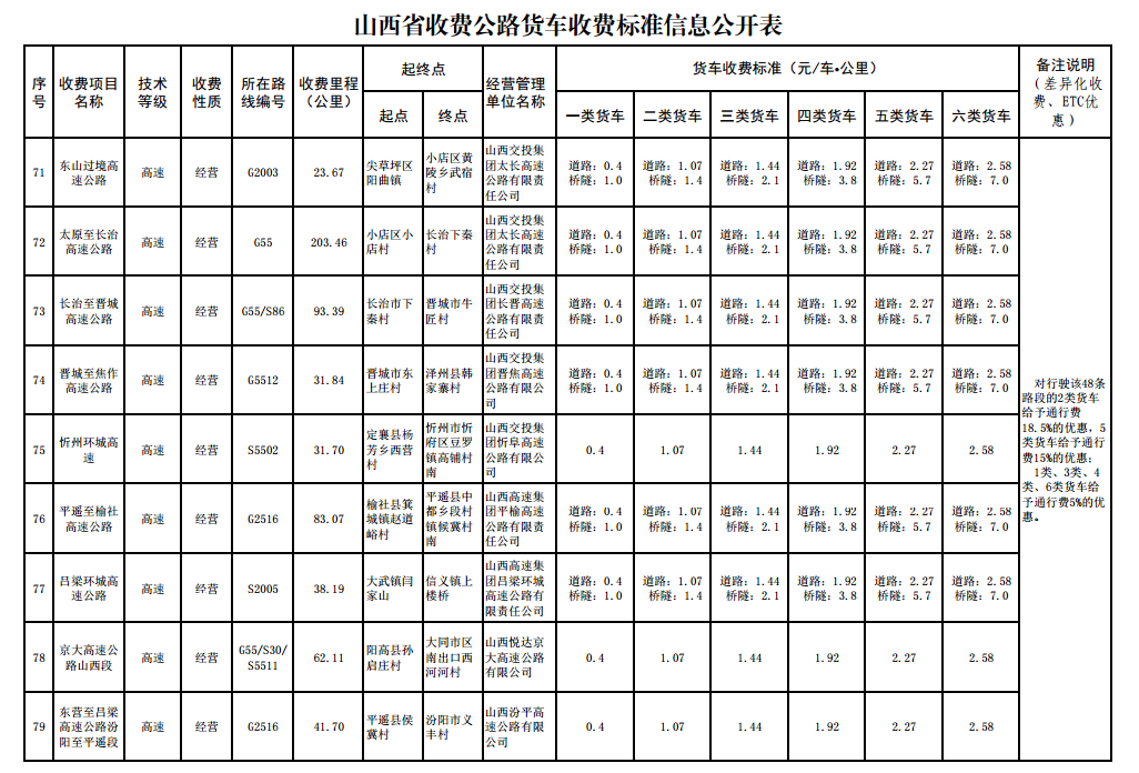 29省市公布货车收费标准卡友跑车必备图片列表