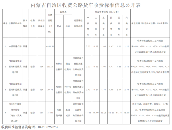 过路费下降！8地调整货车高速收费标准下降！内蒙古下调三、六轴货车高速收费