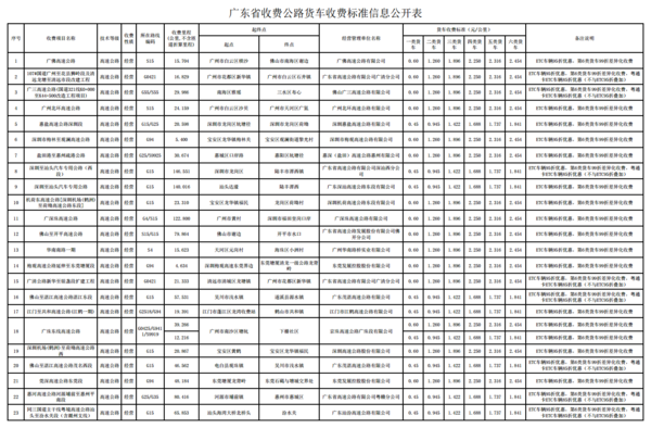 跑运输必备!29省市高速货车收费标准大全 据说6轴车收费有些贵