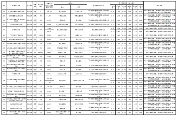 跑运输必备!29省市高速货车收费标准大全 据说6轴车收费有些贵