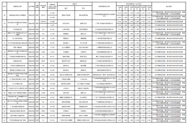 跑运输必备!29省市高速货车收费标准大全 据说6轴车收费有些贵