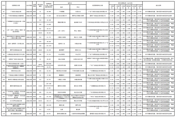 跑运输必备!29省市高速货车收费标准大全 据说6轴车收费有些贵