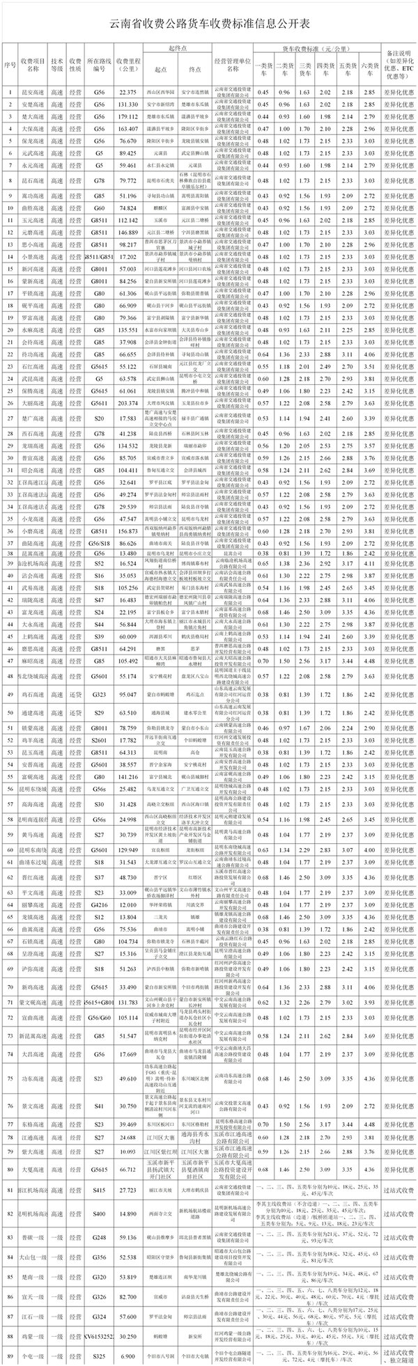 跑运输必备!29省市高速货车收费标准大全 据说6轴车收费有些贵