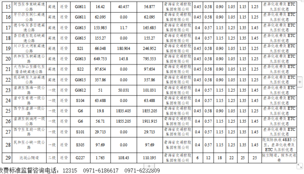 跑运输必备!29省市高速货车收费标准大全 据说6轴车收费有些贵
