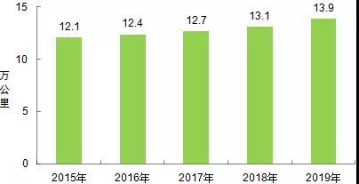 2019年运输业发展统计公报 最权威讲解