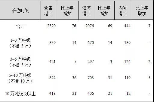 2019年运输业发展统计公报 最权威讲解
