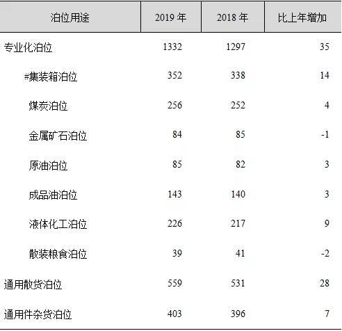 2019年运输业发展统计公报 最权威讲解