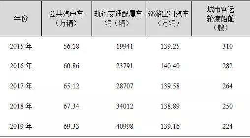 2019年运输业发展统计公报 最权威讲解