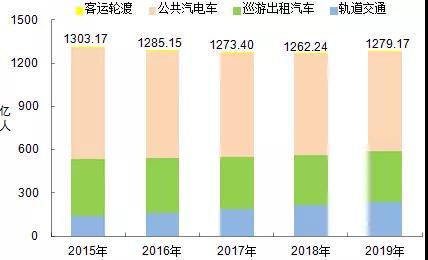 2019年运输业发展统计公报 最权威讲解