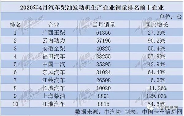 4月柴油机回暖 玉柴上演王者归来 谁增幅最大?
