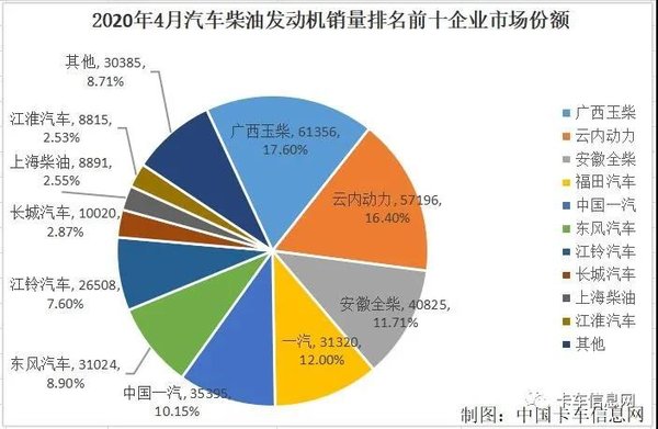 4月柴油机回暖 玉柴上演王者归来 谁增幅最大?