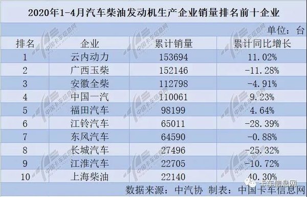 4月柴油机回暖 玉柴上演王者归来 谁增幅最大?