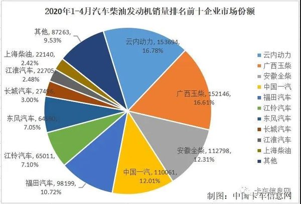 4月柴油机回暖 玉柴上演王者归来 谁增幅最大?