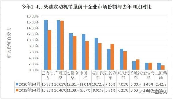 4月柴油机回暖 玉柴上演王者归来 谁增幅最大?