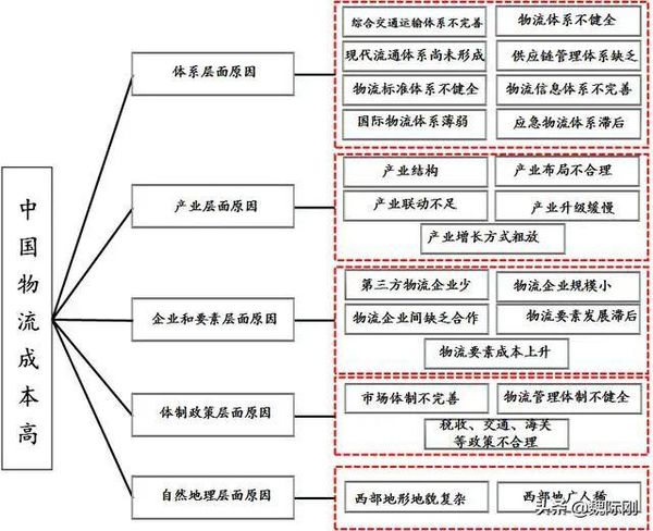 专家观点:探究物流成本高的深层次原因