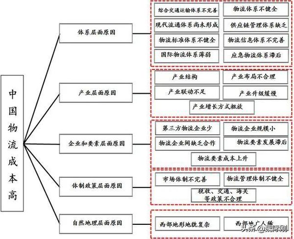 专家观点：探究物流成本高的深层次原因