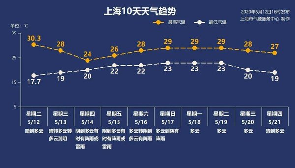 台风黄蜂来了 上海卡友们出车注意安全