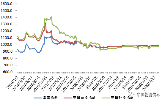 本周运价指数报告来了 未见有明显波动