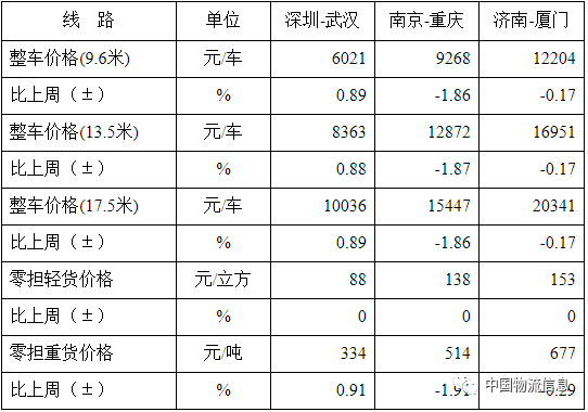 本周运价指数报告来了 未见有明显波动