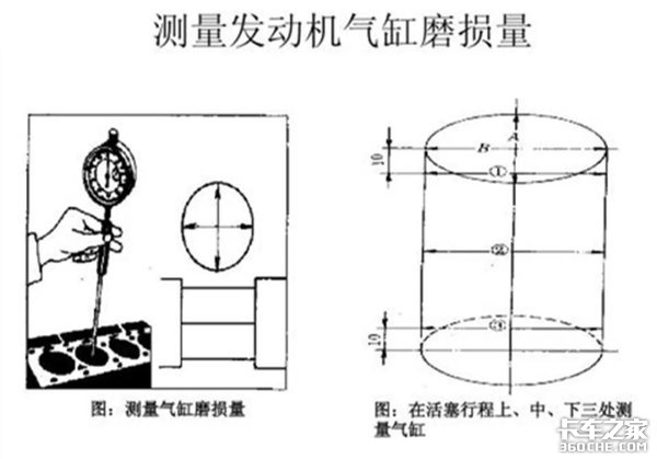气缸异常磨损4大原罪 与你用车习惯有关