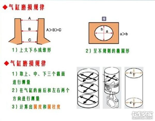 气缸异常磨损4大原罪 与你用车习惯有关
