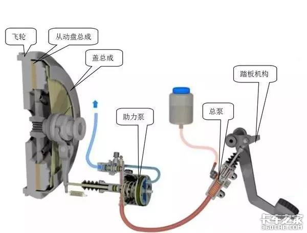 老司机告诉你 离合器的间隙该如何调整