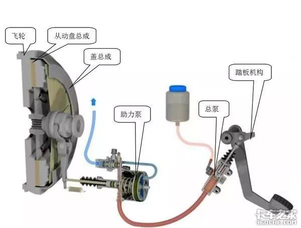 每天开车都会踩离合器，但你知道它的间隙该如何调整吗？