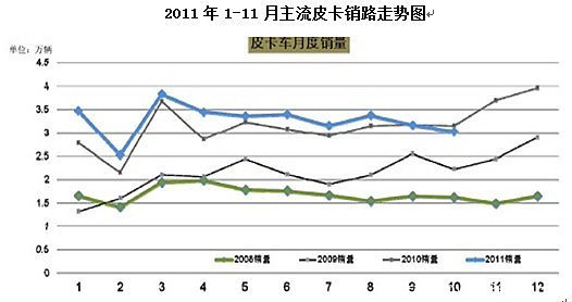 杨再舜：2011年皮卡市场运行态势分析