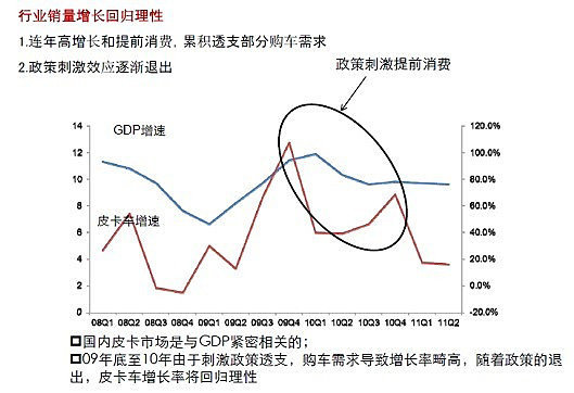 杨再舜：2011年皮卡市场运行态势分析