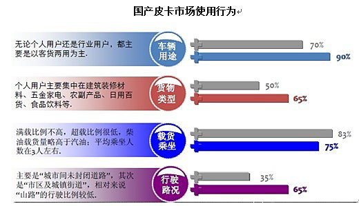 杨再舜：2011年皮卡市场运行态势分析