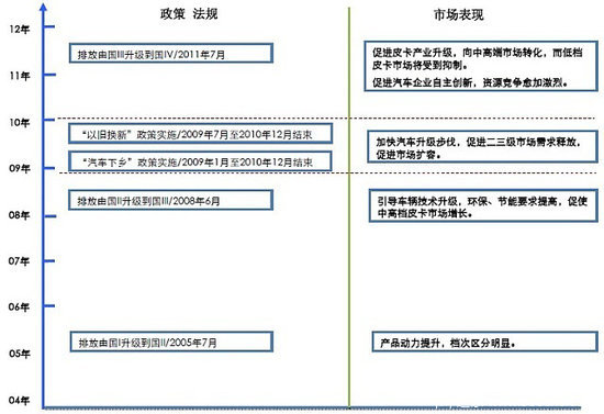 杨再舜：2011年皮卡市场运行态势分析