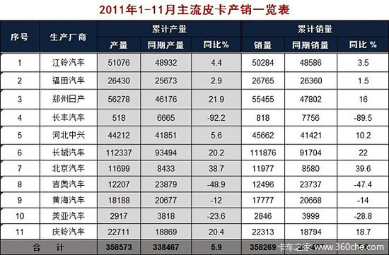 杨再舜：2011年皮卡市场运行态势分析