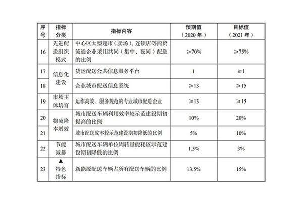 南京发布绿色城配方案 推广新能源货车