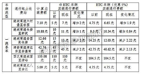 《etc高速通行费涨了?陕西列账单明算账》