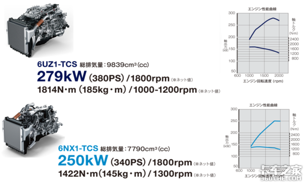 赶超欧洲豪华重卡，售价高达138万，五十铃GIGA这次拼了