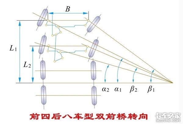 前四后八车型在拐弯时，两个转向桥的转向角不一致是怎么回事？