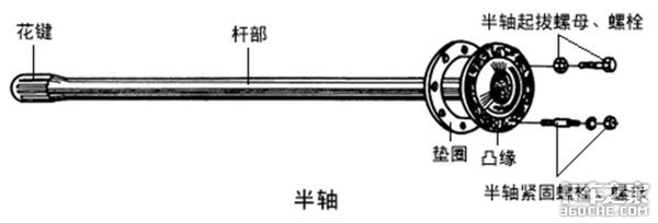 汽车半轴的“全浮式”和“半浮式”分别指什么？各有什么优缺点？