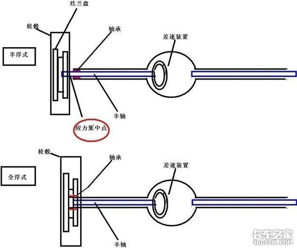 汽车半轴的全浮式和半浮式分别指什么?