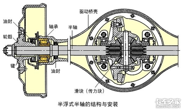 汽车半轴的“全浮式”和“半浮式”分别指什么？各有什么优缺点？