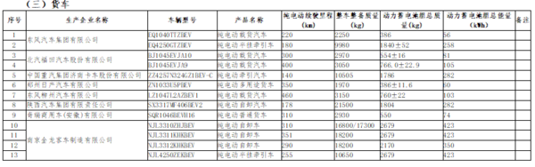 工信部：这128款新能源货车免征购置税