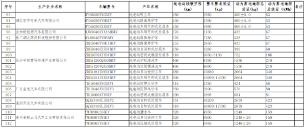 工信部：这128款新能源货车免征购置税