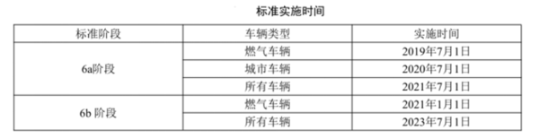 7月1日深圳重型柴油城市车辆将执行国六