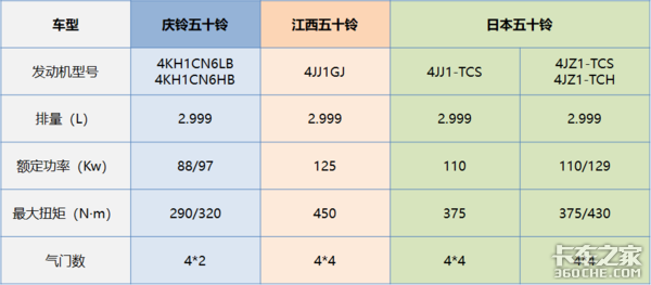 两款五十铃轻卡同台竞技 哪个更值得买