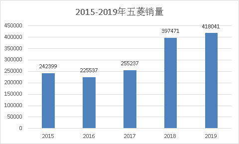 从五菱爆火看商用车市场导向发展趋势