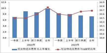 物流总费用与gdp比例