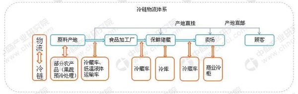 地摊经济引潮流 冷链物流行业受益其中